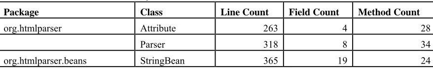 Table 3.  Line, Field and Method Counts for HtmlParser v1.6 