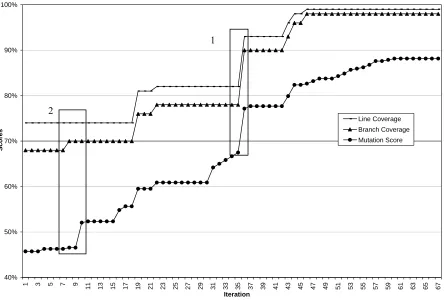 Figure 5. Iteration Progress for 360 mutants of org.htmlparser.Attribute 