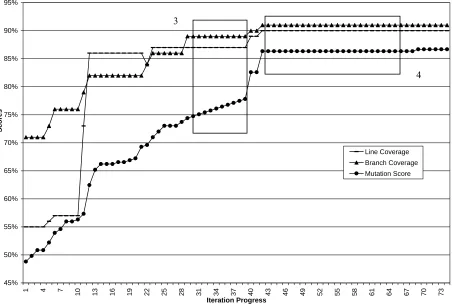 Figure 6. Iteration Progress for 298 mutants of edu.ncsu.csc.itrust.Demographics (Team D)  
