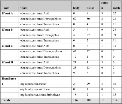 Table 6. Quantity of Unexecuted Lines by Team/Project and Class 