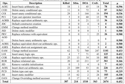 Table 7. Individual Classification by Operator for iTrust (ranked by µ) 