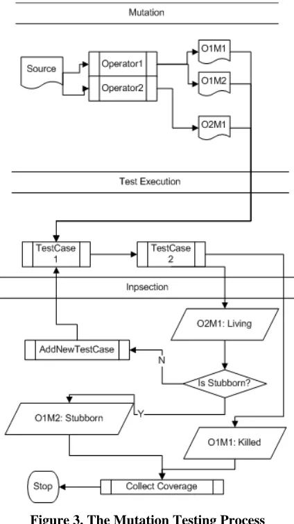 Figure 3. The Mutation Testing Process 