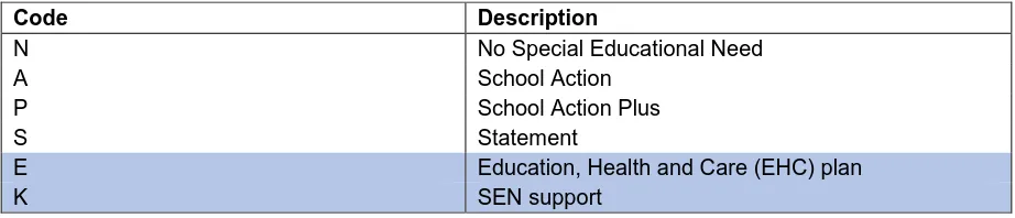 Table 2: Valid provision types under the SEND code of practice: 0 to 25 