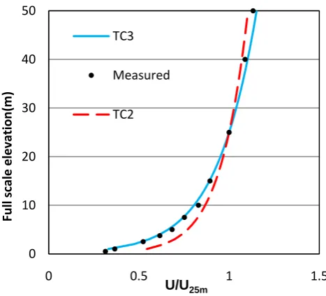 Figure 4.1: Mean velocity profile 