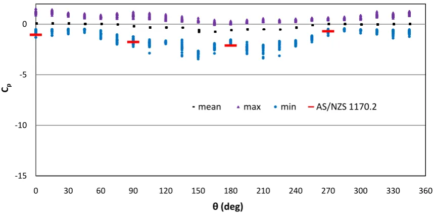 Figure 4.8: Pressure coefficients vs wind direction - T (cladding) 
