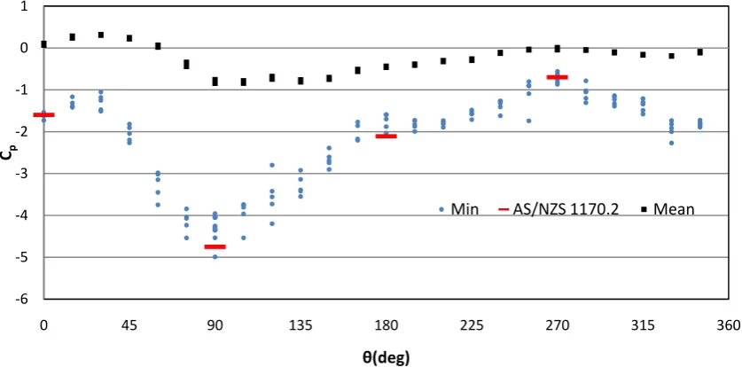 Figure 4.10: Pressure coefficients (   ) vs wind direction – Batten-to-truss connection B7 
