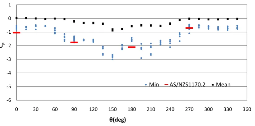 Figure 4.11: Pressure coefficients (   ) vs wind direction – Batten-to-truss connection F5 