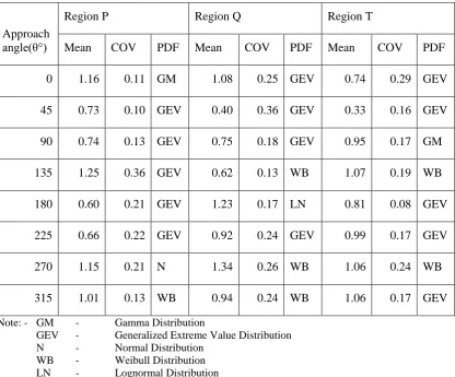 Table 4.1: The probabilistic distribution of peak pressure (         on cladding fixings at P, Q and T regions 