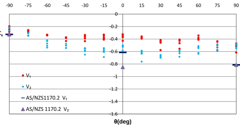 Figure 4.13:    V1 and   V2 vs wind approach angles -Truss B 