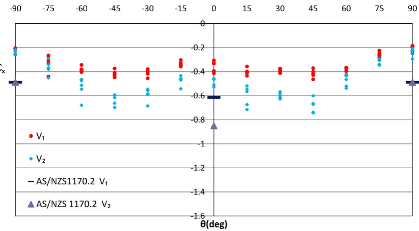 Figure 4.15:    V1 and   V2 vs wind approach angles -Truss L 