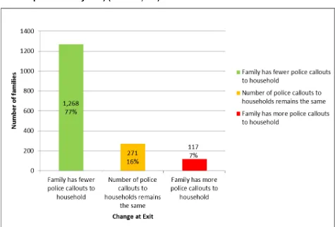Figure 1.22  Change in number of family members being identified as Prolific and Priority Offenders within family (Base=187) 