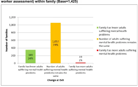 Figure 1.32  Change in the number of children suffering mental health problems (Clinical diagnosis) within family (Base=655)  