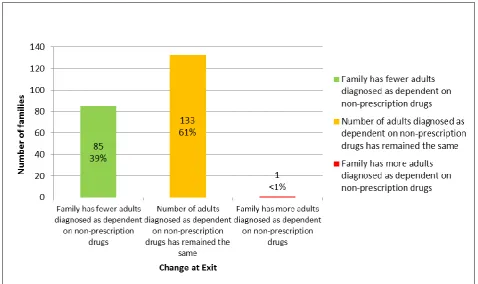 Figure 1.37  Change in the number of adults receiving treatment for alcohol dependency within family (Base=172)  