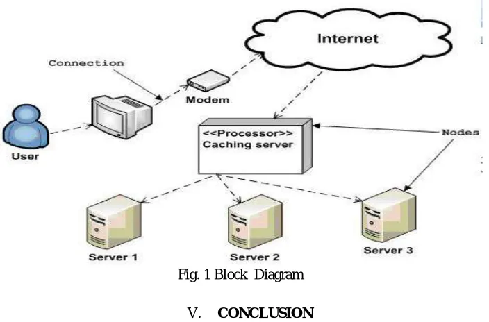 Fig. 1 Block  Diagram 