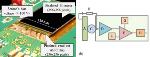 FIG. 2. (Color online) (a)Timepixschematic of a detector’s pixel: sensor (A), bias voltage (B),solder bumps (C), preampliﬁer (D), threshold (E), discriminator (F),detector,(b)simpliﬁedthreshold adjustment (G), and counter (H).