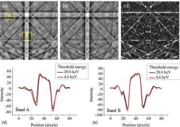FIG. 8. (Color online) EBSPs from silicon for an incident beam energy of 30 keV, a probe current of ≈energy of 28.6 keV, (c) difference between (a) and (b), (d) mean Kikuchi band proﬁle for band A in (a), (e) mean Kikuchi band proﬁle for band≈100 s, and a 