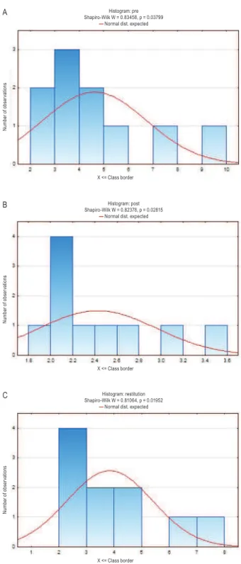 Figure 1.  Histograms of data distribution as well as values of W Shapiro-Wilk statistics for the parameter measured in tree time-points: 