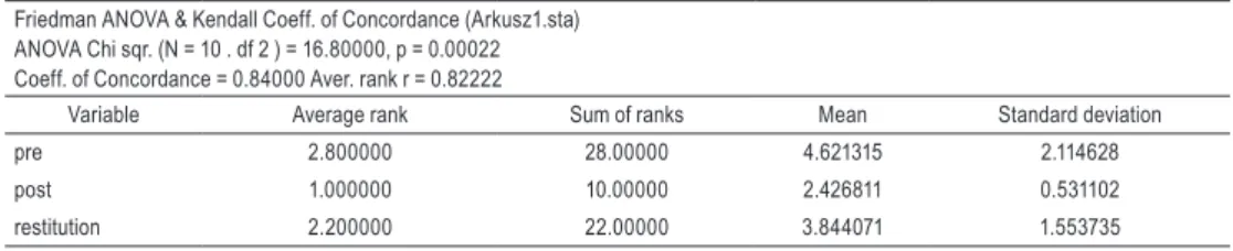 Figure 2.  “Box and whisker” graph of median, interquartile range as well as min and max values obtained in each time-point, N = 10