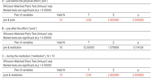 Table 3.  Multiple comparison for the 1-way ANOVA with repeated measures test results for analysed data measured in tree time-points: 