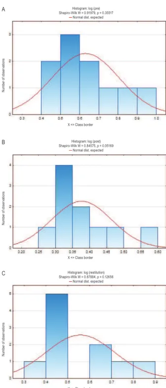 Figure 3.  Histograms of data distribution as well as values of W Shapiro-Wilk statistics for the logarithmic normalization of parameter  measured in tree time-points: A – just before the physical effort (“log (pre)”); B – just after the effort (“log (post