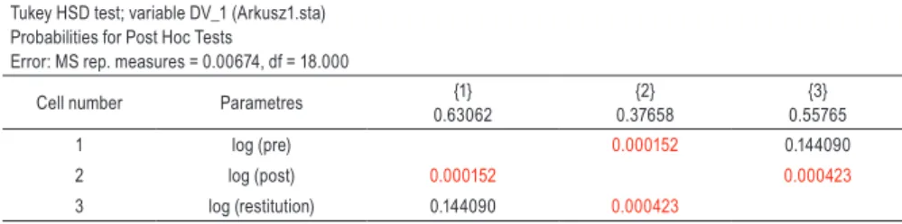 Table 4.  Tukey’s HSD post hoc test results for 1-way ANOVA with repeated measures analysis, N = 10 Tukey HSD test; variable DV_1 (Arkusz1.sta) 