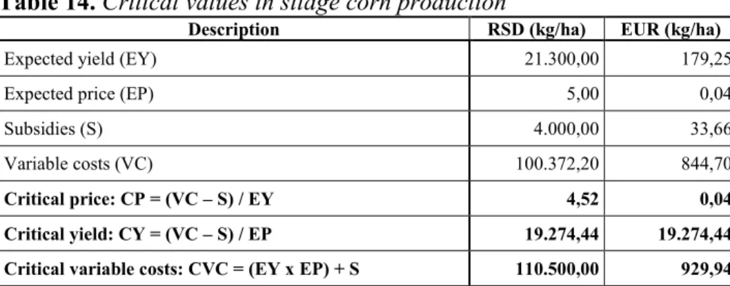 Table 14. Critical values in silage corn production 