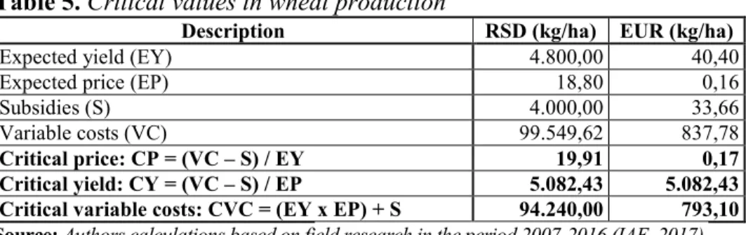 Table 6. Starting parameters in barley production 