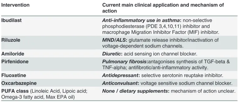 Table 5. Final recommendations as candidate oral neuroprotective interventions for progressive MS.
