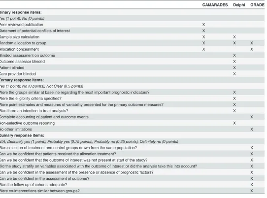 Table 1. Scoring method for evaluation of study quality.
