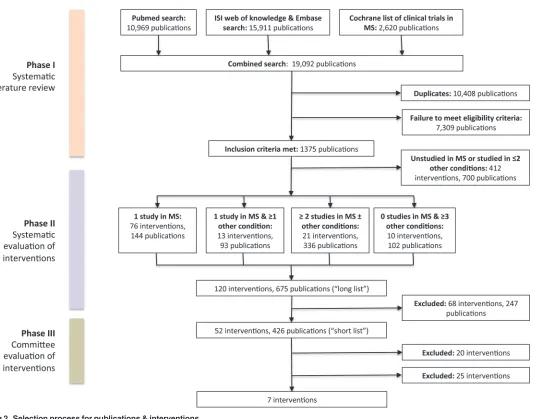 Fig 2. Selection process for publications & interventions.