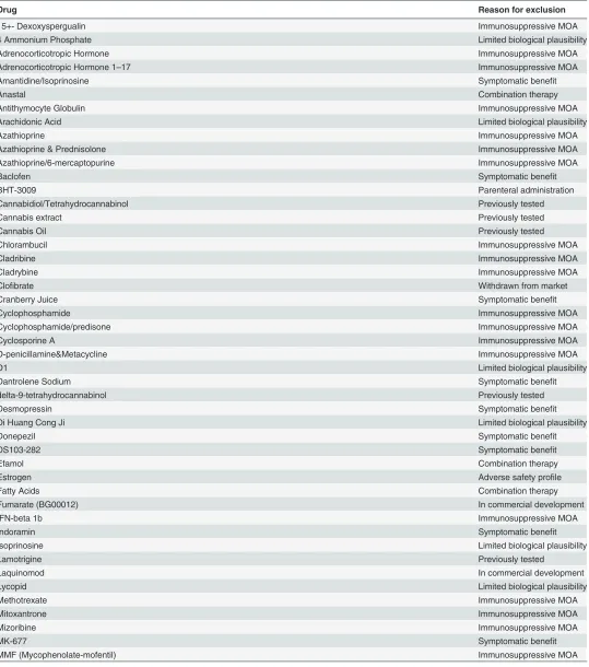 Table 2. Candidate interventions excluded during short-listing.