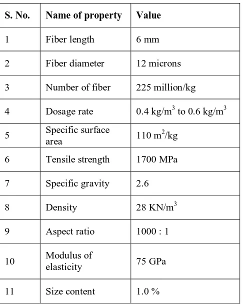 Table 1: Properties of glass fiber 