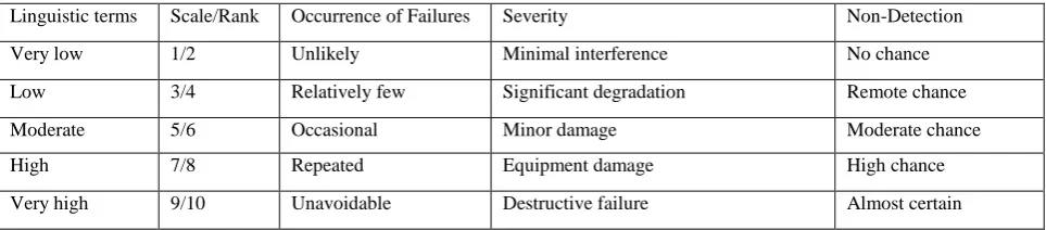 Table.1. Machines specification  