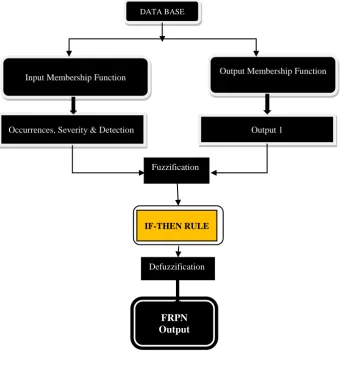 Table 2 represents the scale determined for each linguistic variable. The parameters associated with machines that are likely to happen in the categories of occurrences, severity and non-detection are defined and accordingly the scale is set