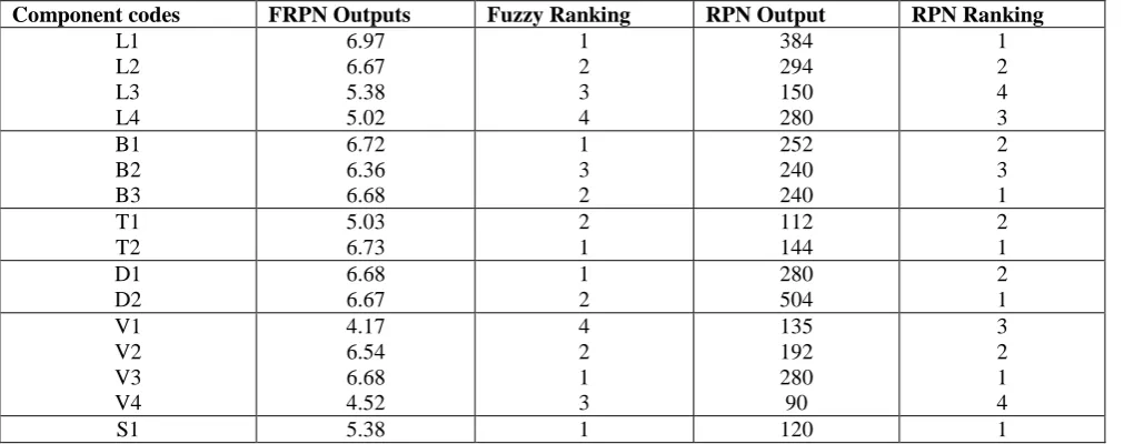 Fig.5 FRPN Output & Surface plot for potential cause L1  