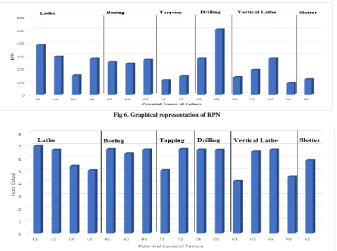 Fig 6. Graphical representation of RPN  