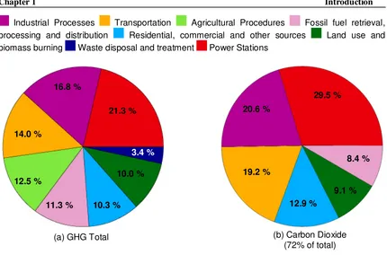 Figure 1-1: Relative fraction of man-made GHGs per category. [According to Emission Database for Global Atmospheric Research (2000)] 