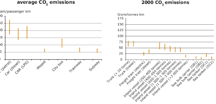 Figure 1-3: CO2Environment Agency) Emissions in transport according to [4].(presented by European  