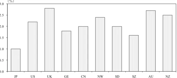 Figure 9: Inflation Expectations (6 to 10 Years Ahead) 