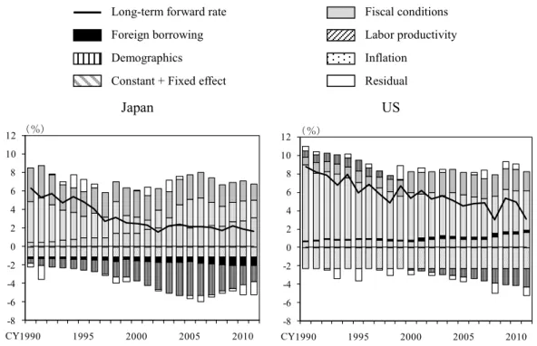 Figure 12: Decomposition of Forward Rates of Japan and the US