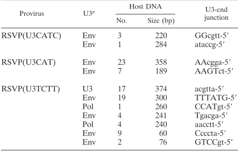 TABLE 3. Recovery of circles derived from abortive integrations