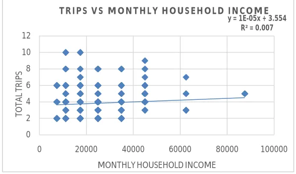 Figure 4. Trips vs. Vehicle ownership 400006000080000