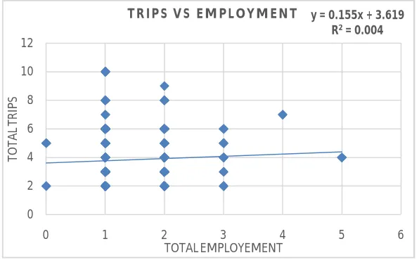 Figure 6. Trips vs. Employment 