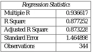 Table 2. Regression Statistics 