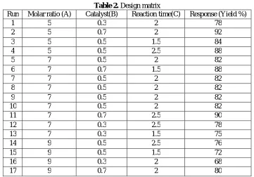 Table 2. Catalyst(B)  Design matrix Reaction time(C) 