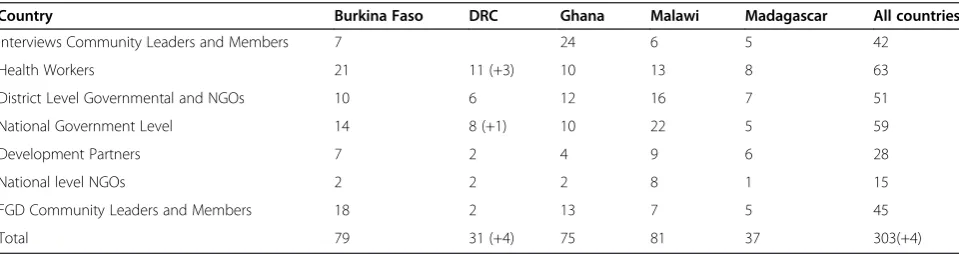 Table 2 Number of interviews and FGDs by country and level coded for analysis