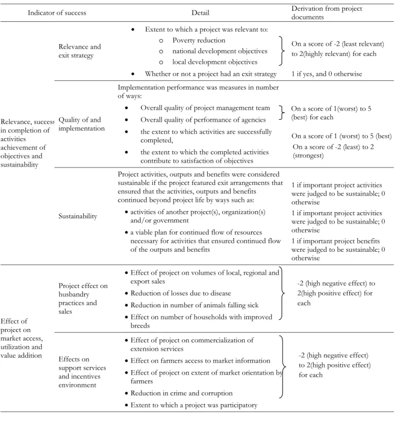 Table 1: Indicators of project success 
