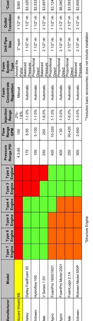 TABLE 2 Foam Proportioning Systems Comparison Type 6 EngineType 5EngineType 4EngineType 3EngineType 2Engine*