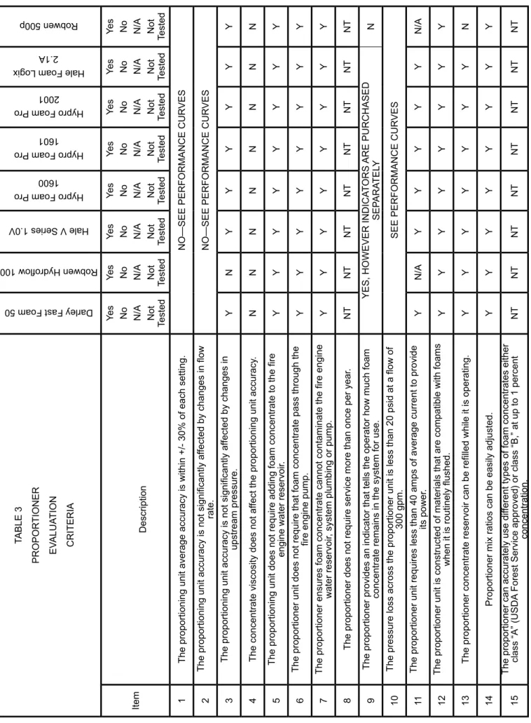 TABLE 3 PROPORTIONER EVALUATION CRITERIADarley Fast Foam 50