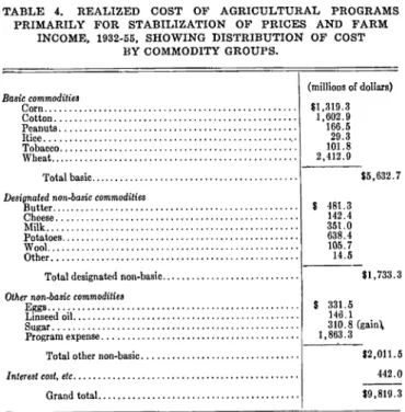 TABLE  4.  REALIZED  COST  OF  AGRICULTURAL  PROGRAMS  PRIMARILY  FOR  STABILIZATION  OF  PRICES  AND  FARM 